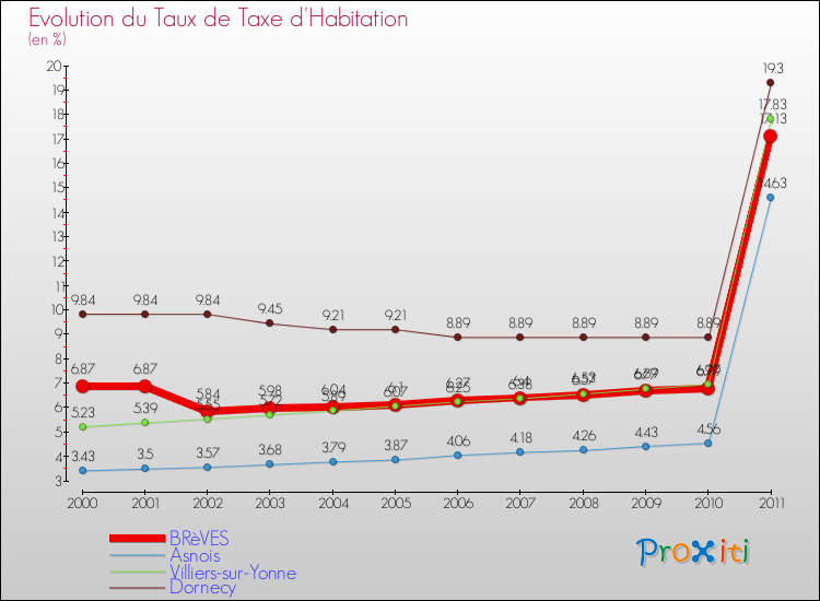 Evolution du taux de la taxe d'habitation pour BRèVES et les communes proches Comparaison des taux de la taxe d'habitation pour BRèVES et les communes voisines