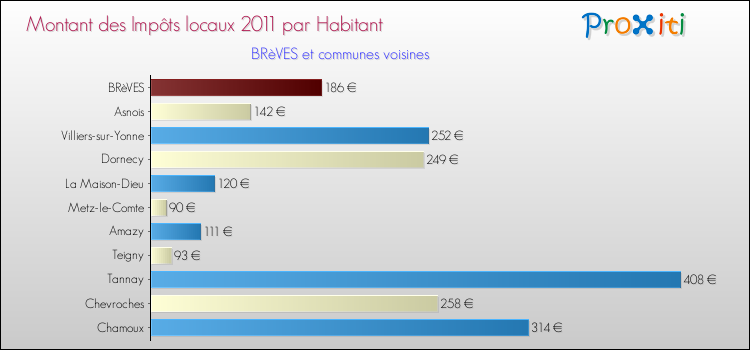 Montant des impôts locaux par Habitant pour BRèVES et les communes proches Comparaison des impôts locaux par habitant pour BRèVES et les communes voisines