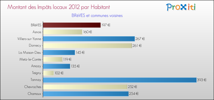 Montant des impôts locaux par Habitant pour BRèVES et les communes proches Comparaison des impôts locaux par habitant pour BRèVES et les communes voisines