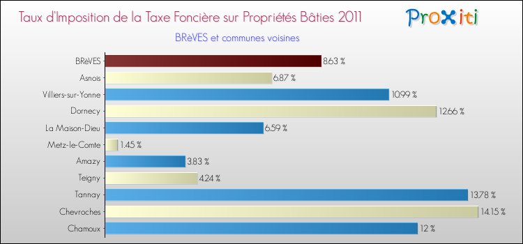 Taux d'imposition de la taxe foncière sur le bati 2011 pour BRèVES et les communes proches Comparaison des taux d'imposition de la taxe foncière sur le bati 2011 pour BRèVES et les communes voisines