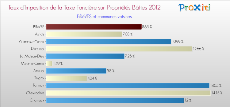 Taux d'imposition de la taxe foncière sur le bati 2012 pour BRèVES et les communes proches Comparaison des taux d'imposition de la taxe foncière sur le bati 2012 pour BRèVES et les communes voisines