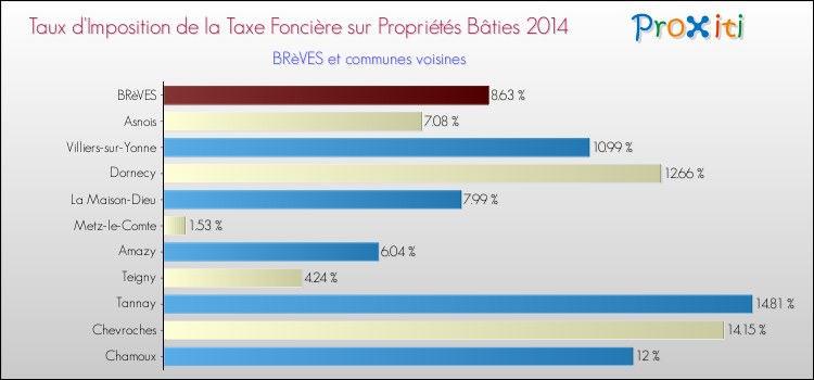 Taux d'imposition de la taxe foncière sur le bati 2014 pour BRèVES et les communes proches Comparaison des taux d'imposition de la taxe foncière sur le bati 2014 pour BRèVES et les communes voisines