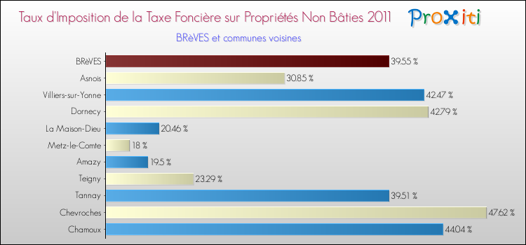 Taux d'imposition de la taxe foncière sur les immeubles et terrains non batis 2011 pour BRèVES et les communes proches Comparaison des taux d'imposition de la taxe foncière sur les immeubles et terrains non batis 2011 pour BRèVES et les communes voisines