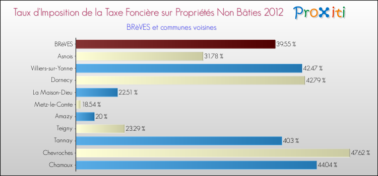 Taux d'imposition de la taxe foncière sur les immeubles et terrains non batis 2012 pour BRèVES et les communes proches Comparaison des taux d'imposition de la taxe foncière sur les immeubles et terrains non batis 2012 pour BRèVES et les communes voisines