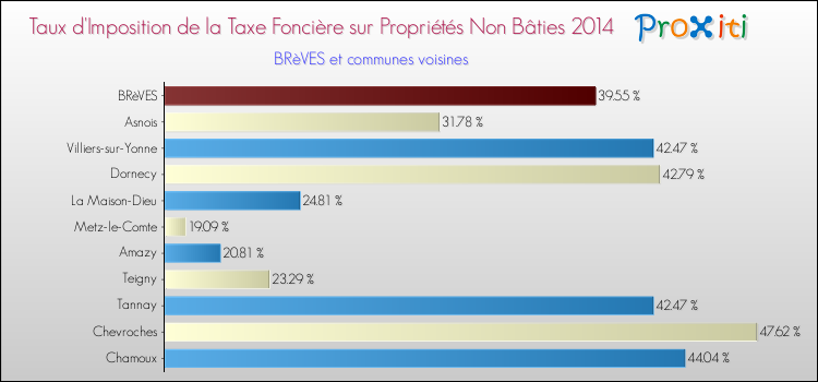 Taux d'imposition de la taxe foncière sur les immeubles et terrains non batis 2014 pour BRèVES et les communes proches Comparaison des taux d'imposition de la taxe foncière sur les immeubles et terrains non batis 2014 pour BRèVES et les communes voisines