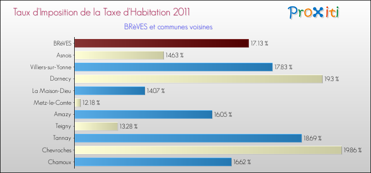 Taux d'imposition de la taxe d'habitation 2011 pour BRèVES et les communes proches Comparaison des taux d'imposition de la taxe d'habitation 2011 pour BRèVES et les communes voisines