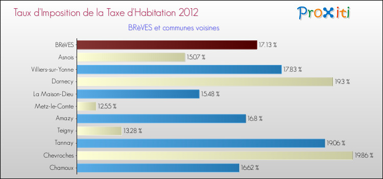 Taux d'imposition de la taxe d'habitation 2012 pour BRèVES et les communes proches Comparaison des taux d'imposition de la taxe d'habitation 2012 pour BRèVES et les communes voisines