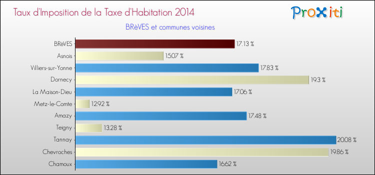 Taux d'imposition de la taxe d'habitation 2014 pour BRèVES et les communes proches Comparaison des taux d'imposition de la taxe d'habitation 2014 pour BRèVES et les communes voisines