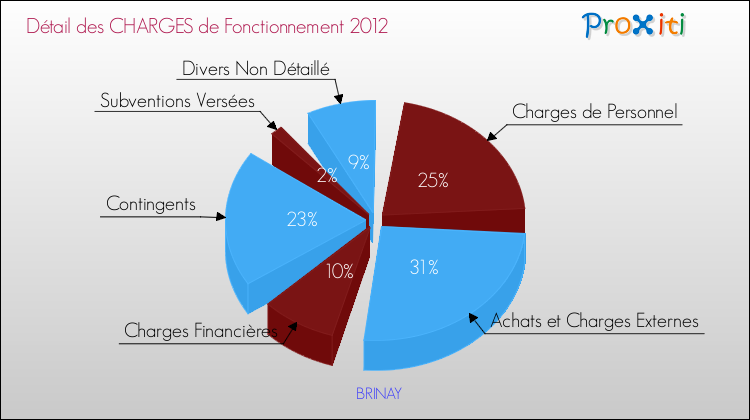 Décomposition des Charges de Fonctionnement 2012 de la commune de BRINAY Charges de Fonctionnement 2012 pour la commune de BRINAY