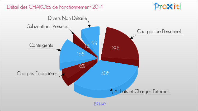 Décomposition des Charges de Fonctionnement 2014 de la commune de BRINAY Charges de Fonctionnement 2014 pour la commune de BRINAY
