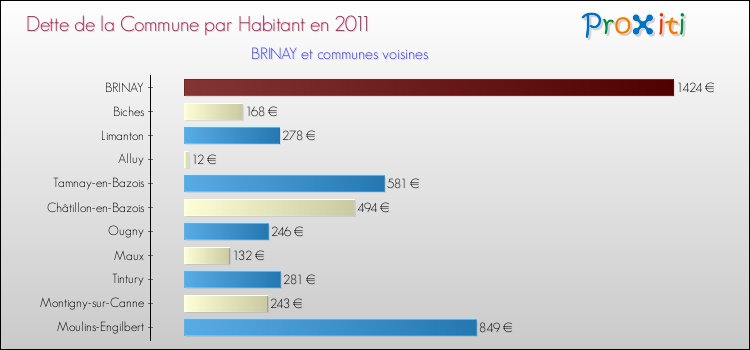 Dette par habitant de la commune en 2011 pour BRINAY et les communes proches Comparaison de la dette par habitant de la commune en 2011 pour BRINAY et les communes voisines
