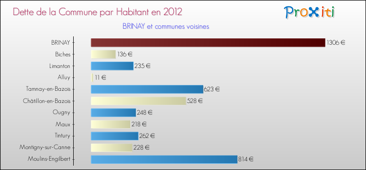 Dette par habitant de la commune en 2012 pour BRINAY et les communes proches Comparaison de la dette par habitant de la commune en 2012 pour BRINAY et les communes voisines