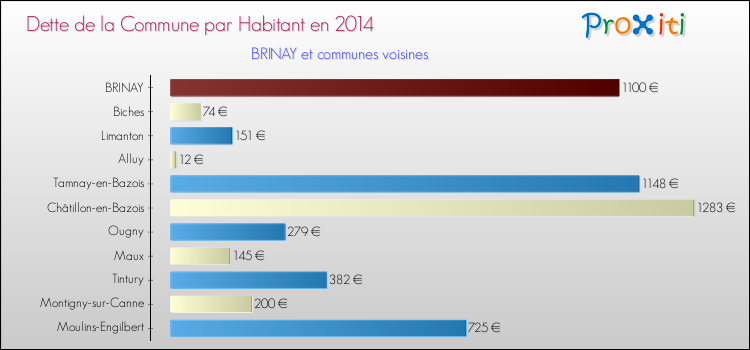 Dette par habitant de la commune en 2014 pour BRINAY et les communes proches Comparaison de la dette par habitant de la commune en 2014 pour BRINAY et les communes voisines