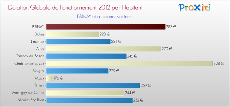 Montant des dotations globales de fonctionnement DGF par Habitant pour BRINAY et les communes proches Comparaison des des dotations globales de fonctionnement DGF par habitant pour BRINAY et les communes voisines