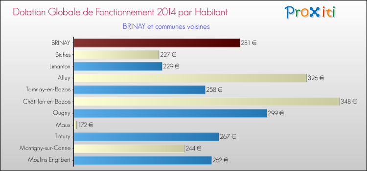 Montant des dotations globales de fonctionnement DGF par Habitant pour BRINAY et les communes proches en 2014. Comparaison des des dotations globales de fonctionnement DGF par habitant pour BRINAY et les communes voisines en 2014.