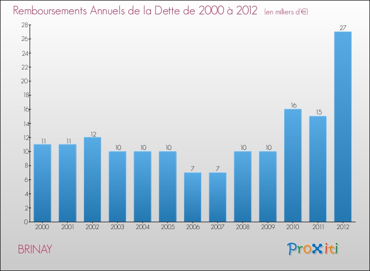 Evolution de l'annuité de la dette pour la commune de BRINAY de 2000 à 2012 Annuités de la dette pour BRINAY de 2000 à 2012