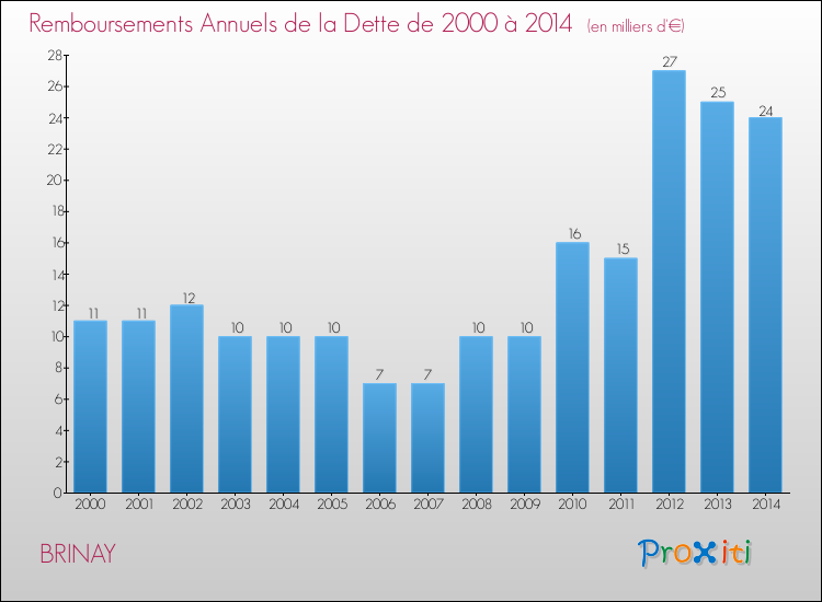 Evolution de l'annuité de la dette pour la commune de BRINAY de 2000 à 2014 Annuités de la dette pour BRINAY de 2000 à 2014