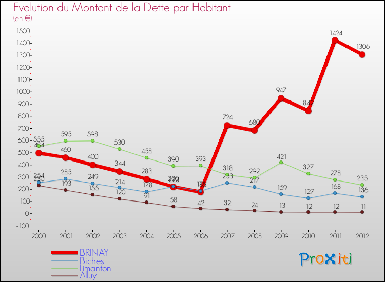 Evolution de la dette par habitant pour la commune de BRINAY et les communes proches de 2000 à 2012 Comparaison de la dette par habitant pour BRINAY et les communes voisines de 2000 à 2012