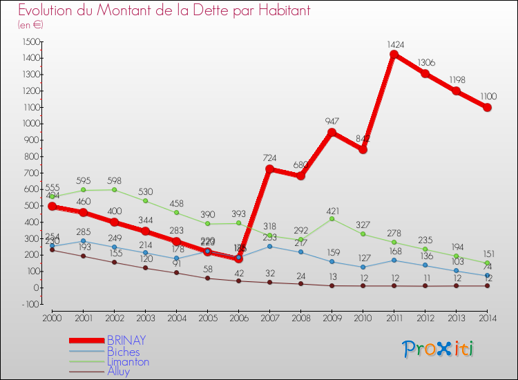 Evolution de la dette par habitant pour la commune de BRINAY et les communes proches de 2000 à 2014 Comparaison de la dette par habitant pour BRINAY et les communes voisines de 2000 à 2014