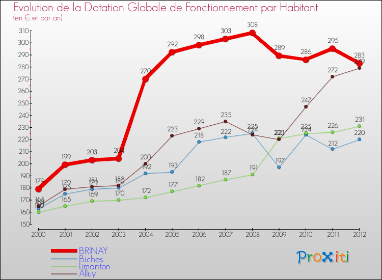 Evolution et montant de la dotation globale de fonctionnement par Habitant pour BRINAY et les communes proches Comparaison des dotations globales de fonctionnement par habitant pour BRINAY et les communes voisines