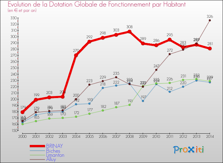 Evolution et montant de la dotation globale de fonctionnement par Habitant pour BRINAY et les communes proches de 2000 à 2014. Comparaison des dotations globales de fonctionnement par habitant pour BRINAY et les communes voisines de 2000 à 2014.