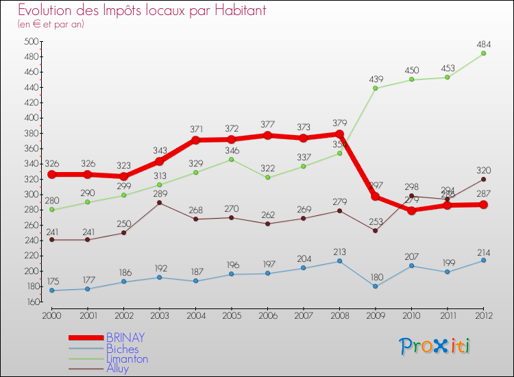 Evolution et montant des impôts locaux par Habitant pour BRINAY et les communes proches Comparaison des impôts locaux par habitant pour BRINAY et les communes voisines