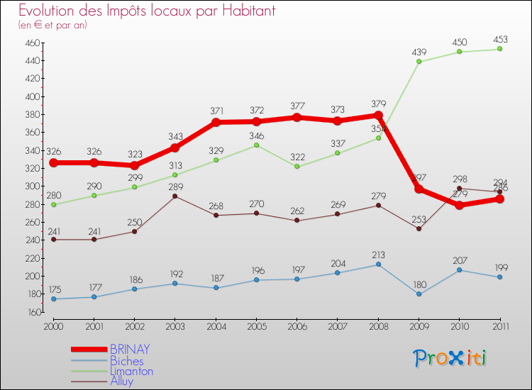 Evolution et montant des impôts locaux par Habitant pour BRINAY et les communes proches Comparaison des impôts locaux par habitant pour BRINAY et les communes voisines