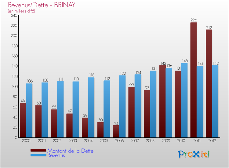 Evolution comparée de la dette et des revenus pour la commune de BRINAY de 2000 à 2012 Comparaison de la dette et des revenus pour BRINAY de 2000 à 2012