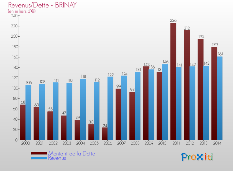 Evolution comparée de la dette et des revenus pour la commune de BRINAY de 2000 à 2014 Comparaison de la dette et des revenus pour BRINAY de 2000 à 2014