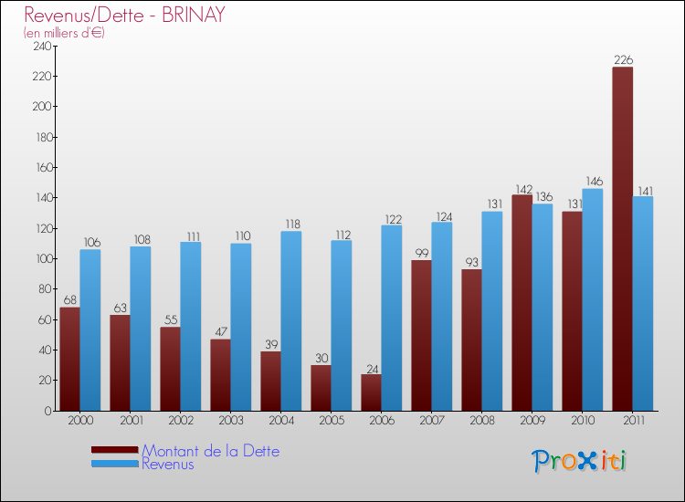 Evolution comparée de la dette et des revenus pour la commune de BRINAY de 2000 à 2011 Comparaison de la dette et des revenus pour BRINAY de 2000 à 2011