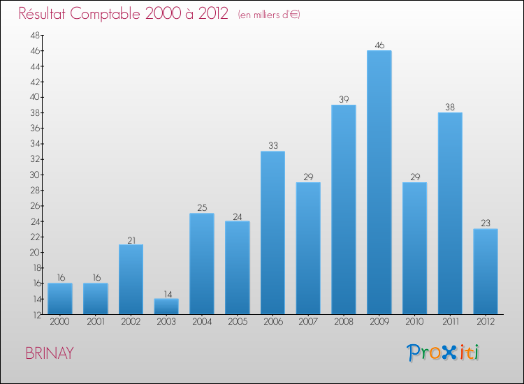 Evolution du résultat comptable pour la commune de BRINAY de 2000 à 2012 Evolution du résultat comptable pour BRINAY de 2000 à 2012