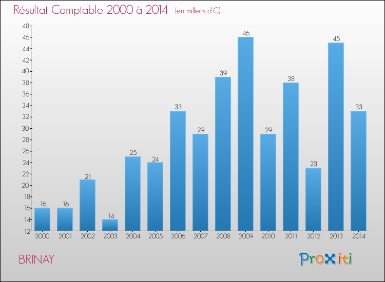 Evolution du résultat comptable pour la commune de BRINAY de 2000 à 2014 Evolution du résultat comptable pour BRINAY de 2000 à 2014