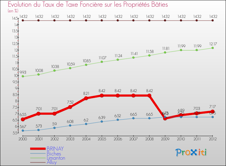 Evolution du taux de la taxe foncière sur le bati pour BRINAY et les communes proches de 2000 à 2012 Comparaison des taux de taxe foncière sur le bati pour BRINAY et les communes voisines de 2000 à 2012