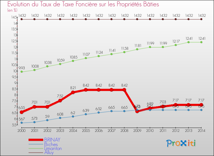 Evolution du taux de la taxe foncière sur le bati pour BRINAY et les communes proches de 2000 à 2014 Comparaison des taux de taxe foncière sur le bati pour BRINAY et les communes voisines de 2000 à 2014