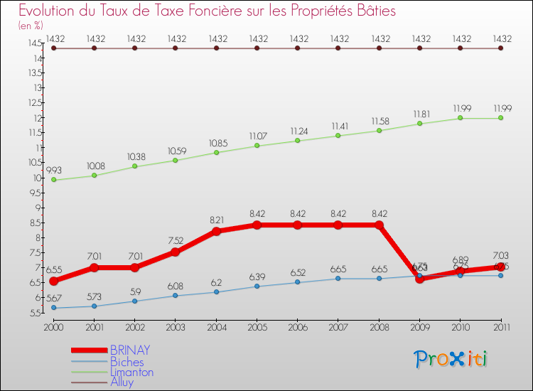 Evolution du taux de la taxe foncière sur le bati pour BRINAY et les communes proches Comparaison des taux de taxe foncière sur le bati pour BRINAY et les communes voisines