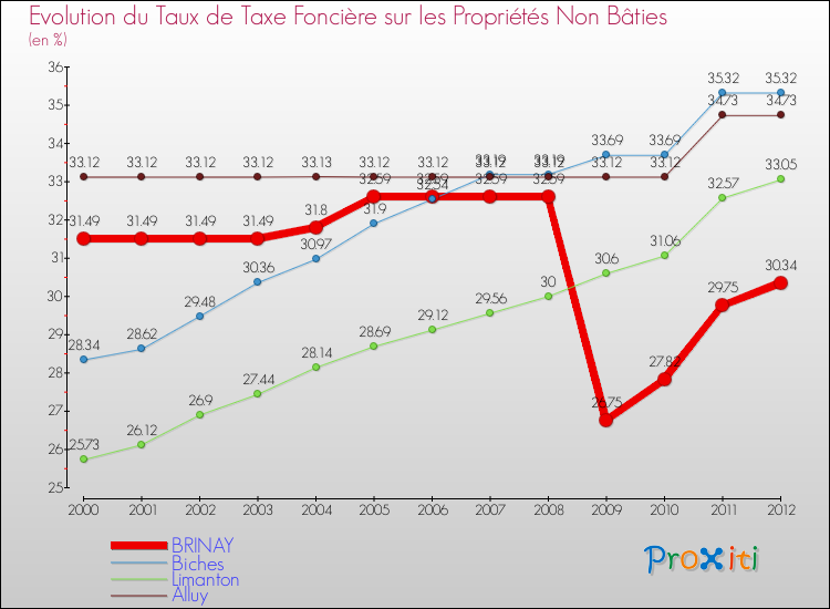Evolution du taux de la taxe foncière sur les immeubles et terrains non batis pour BRINAY et les communes proches de 2000 à 2012 Comparaison des taux de la taxe foncière sur les immeubles et terrains non batis pour BRINAY et les communes voisines de 2000 à 2012