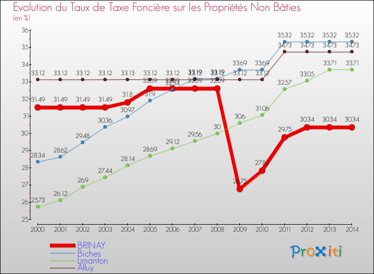 Evolution du taux de la taxe foncière sur les immeubles et terrains non batis pour BRINAY et les communes proches de 2000 à 2014 Comparaison des taux de la taxe foncière sur les immeubles et terrains non batis pour BRINAY et les communes voisines de 2000 à 2014