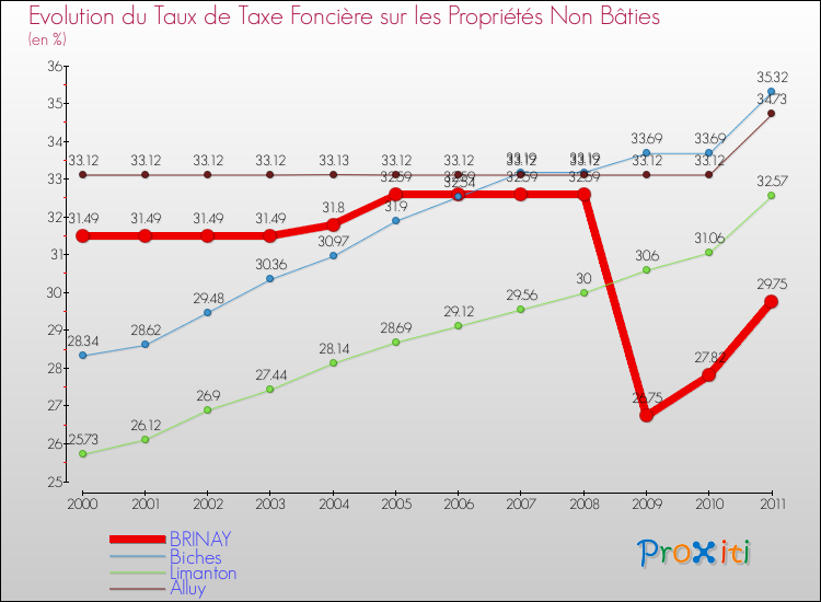 Evolution du taux de la taxe foncière sur les immeubles et terrains non batis pour BRINAY et les communes proches Comparaison des taux de la taxe foncière sur les immeubles et terrains non batis pour BRINAY et les communes voisines