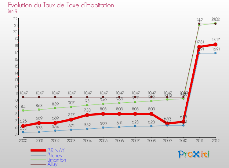 Evolution du taux de la taxe d'habitation pour BRINAY et les communes proches Comparaison des taux de la taxe d'habitation pour BRINAY et les communes voisines