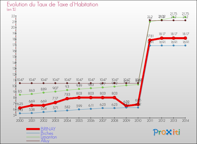 Evolution du taux de la taxe d'habitation pour BRINAY et les communes proches de 2000 à 2014 Comparaison des taux de la taxe d'habitation pour BRINAY et les communes voisines de 2000 à 2014