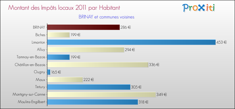 Montant des impôts locaux par Habitant pour BRINAY et les communes proches Comparaison des impôts locaux par habitant pour BRINAY et les communes voisines