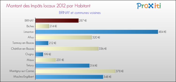 Montant des impôts locaux par Habitant pour BRINAY et les communes proches Comparaison des impôts locaux par habitant pour BRINAY et les communes voisines