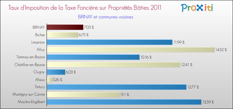 Taux d'imposition de la taxe foncière sur le bati 2011 pour BRINAY et les communes proches Comparaison des taux d'imposition de la taxe foncière sur le bati 2011 pour BRINAY et les communes voisines