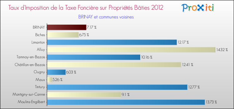 Taux d'imposition de la taxe foncière sur le bati 2012 pour BRINAY et les communes proches Comparaison des taux d'imposition de la taxe foncière sur le bati 2012 pour BRINAY et les communes voisines