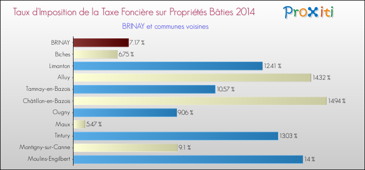 Taux d'imposition de la taxe foncière sur le bati 2014 pour BRINAY et les communes proches Comparaison des taux d'imposition de la taxe foncière sur le bati 2014 pour BRINAY et les communes voisines