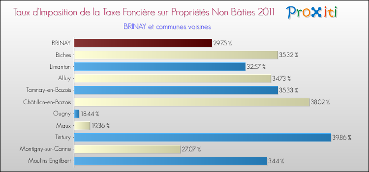 Taux d'imposition de la taxe foncière sur les immeubles et terrains non batis 2011 pour BRINAY et les communes proches Comparaison des taux d'imposition de la taxe foncière sur les immeubles et terrains non batis 2011 pour BRINAY et les communes voisines
