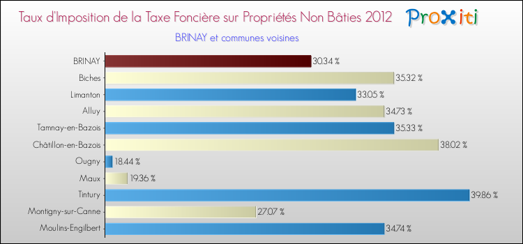 Taux d'imposition de la taxe foncière sur les immeubles et terrains non batis 2012 pour BRINAY et les communes proches Comparaison des taux d'imposition de la taxe foncière sur les immeubles et terrains non batis 2012 pour BRINAY et les communes voisines