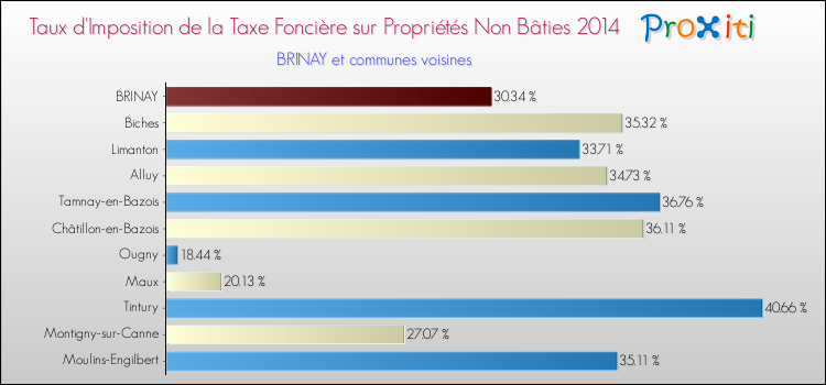 Taux d'imposition de la taxe foncière sur les immeubles et terrains non batis 2014 pour BRINAY et les communes proches Comparaison des taux d'imposition de la taxe foncière sur les immeubles et terrains non batis 2014 pour BRINAY et les communes voisines