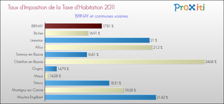 Taux d'imposition de la taxe d'habitation 2011 pour BRINAY et les communes proches Comparaison des taux d'imposition de la taxe d'habitation 2011 pour BRINAY et les communes voisines