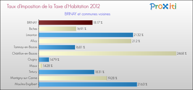 Taux d'imposition de la taxe d'habitation 2012 pour BRINAY et les communes proches Comparaison des taux d'imposition de la taxe d'habitation 2012 pour BRINAY et les communes voisines